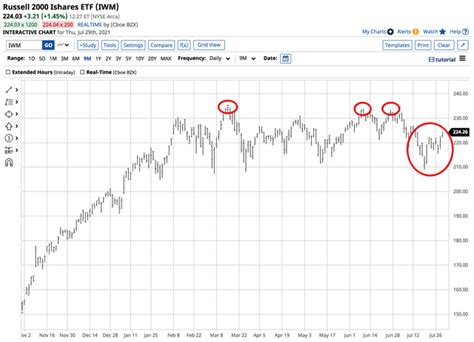 Action In Russell 2000 ETF (IWM) Reflects US Economic Challenges ...