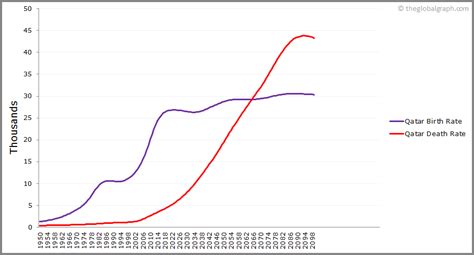 Qatar Population | 2021 | The Global Graph