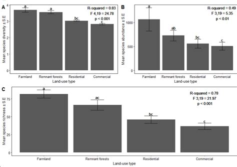 Variation in species diversity indicators within land-use types in the... | Download Scientific ...