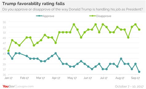 President Donald Trump's Approval Ratings.