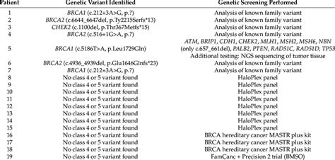 Genetic testing performed in each patient. | Download Scientific Diagram