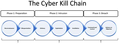 Understanding the Cyber Kill Chain - Practical Cyber Intelligence [Book]