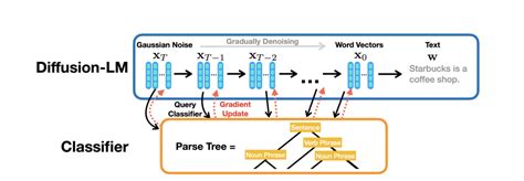 Beyond the Surface: The Role of Diffusion in Language Models