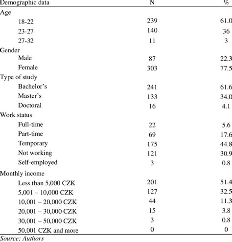 Demographic data from the research sample | Download Scientific Diagram