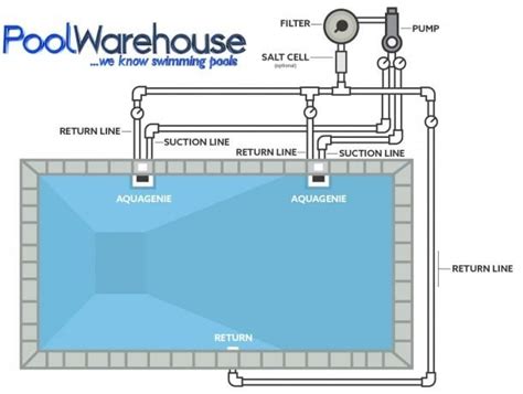 Swimming Pool Filtration System Diagram | Pool plumbing, Pool kits ...