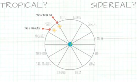 Tropical vs Sidereal Year | Tropical vs Sidereal Zodiac | Adya Kiran ...