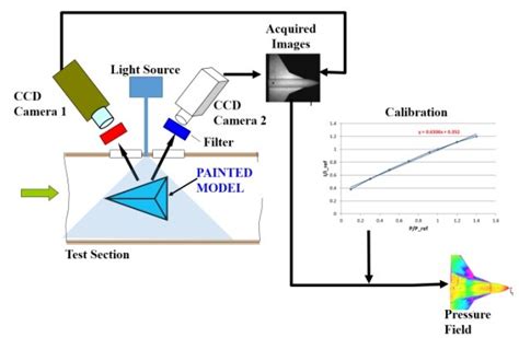 PRESSURE SENSITIVE PAINT - CSIR - NAL