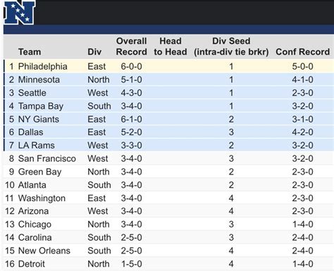 NFC playoff picture: Conference standings update heading into Week 8 ...