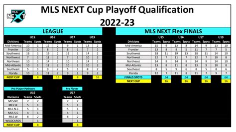 2023 MLS NEXT Cup Playoffs qualification | MLSSoccer.com