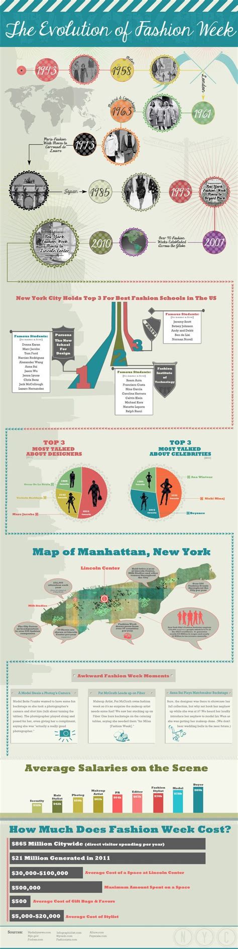 Business infographic : Business infographic : Business infographic : The Evolution Of Fashion ...