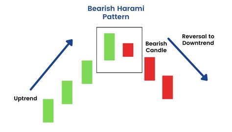 Bullish and Bearish Harami Candlestick Pattern: Meaning and Analysis