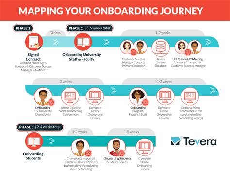 Mapping Onboarding Journey | Onboarding, Electronic health records, Employee onboarding