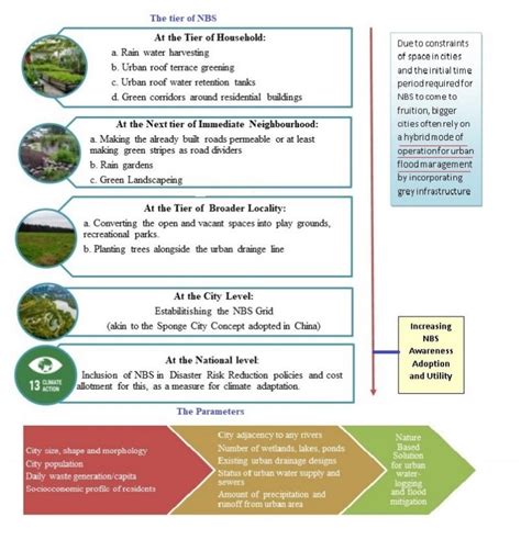 India’s urban floods: Why we need to look at nature-based solutions