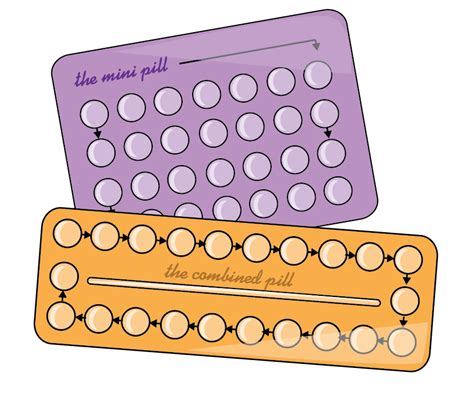 Combined Oral Contraceptive Pill (COC) :: LiSH