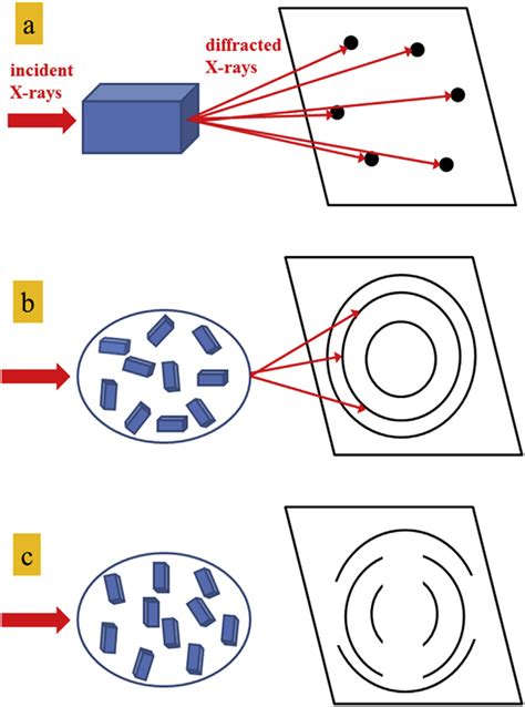 Schematic representation of the diffraction patterns on a plane ...