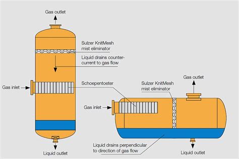 KnitMesh™ wire mesh mist eliminators | Sulzer