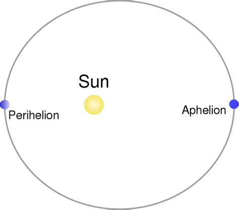 Difference Between Perihelion and Aphelion | Compare the Difference Between Similar Terms