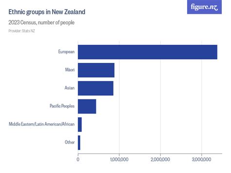 Ethnic groups in New Zealand - Figure.NZ