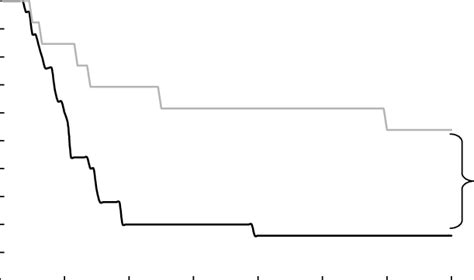 Kaplan-Meier analysis of intensive care unit (ICU) survival rate in... | Download Scientific Diagram