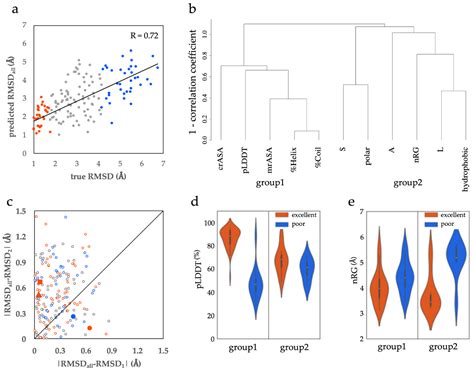 Biology | Free Full-Text | How AlphaFold2 Predicts Conditionally ...