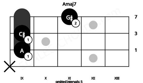 Amaj7 Ukulele Chord | A major seventh | Scales-Chords