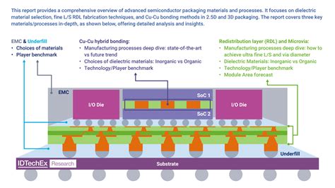 IDTechEx Explores Materials and Processing for Advanced Semiconductor ...