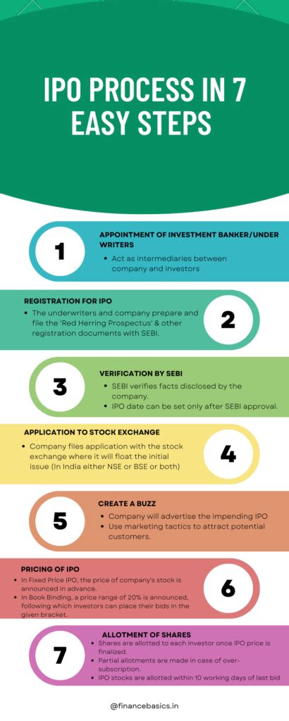 Initial Public Offering (IPO): A quick guide | Finance Basics Blog