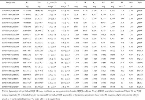 Table 2 from The M-giant candidates identified in the LAMOST data release 1 | Semantic Scholar