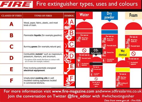 Fire Extinguisher Ratings Explained