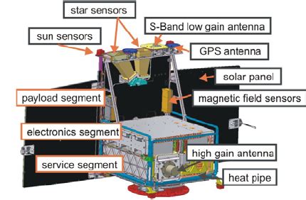 MICRO SATELLITE COMPONENTS – La Computa Vision LLC