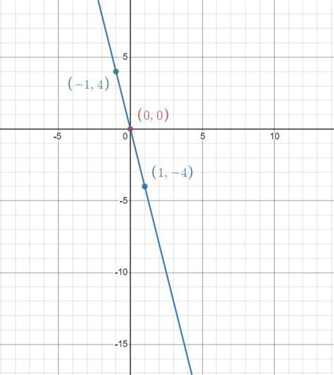 Graph y = −4x using tables. | Quizlet