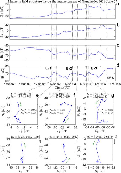 Panels (a–d): Magnetic field Ganymede centered Phi‐Omega components and... | Download Scientific ...