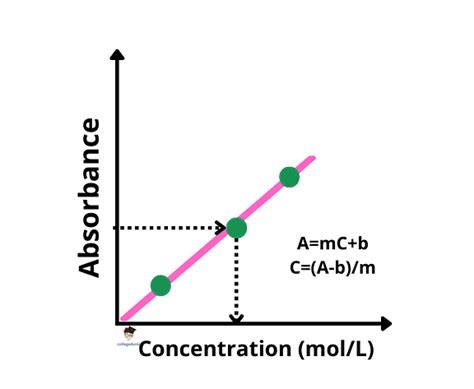 Beer-Lambert Law: Equation, Derivation & Applications