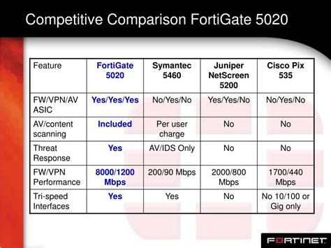 Fortigate Comparison Chart