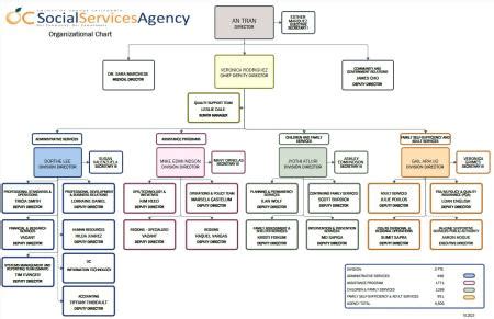 SSA Organizational Chart | County of Orange Social Services Agency