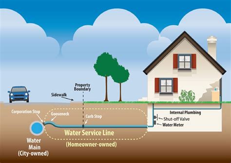 Lead and Copper Survey - City of Britt