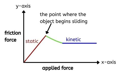 Static Friction and Kinetic Friction Educational Resources K12 Learning, Physics, Science Lesson ...