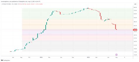 Lithium Market: A New Booming Trend In 2023 And 2024? - InvestingHaven