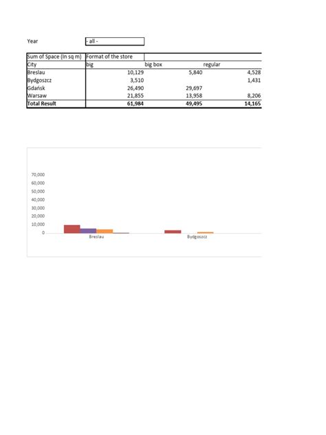 Sales Desnsity Analysisv5 - Pivot Chart Look - Solution | PDF | Microsoft Excel | Retail Buildings