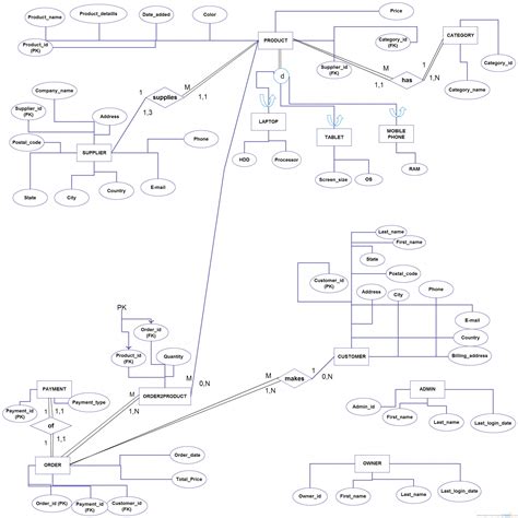 Cardinality In Er Diagram | ERModelExample.com