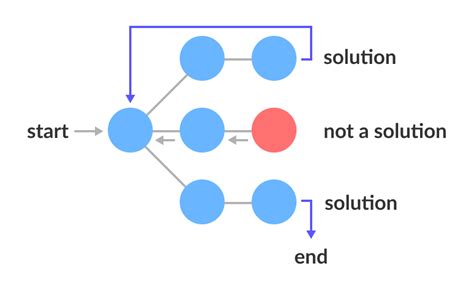 Data Structure and Algorithms - Backtracking Algorithm