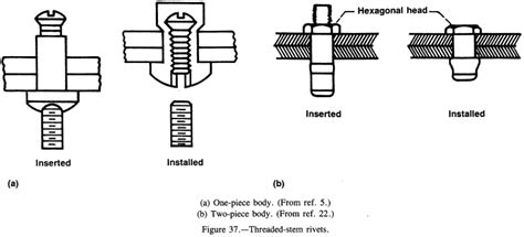 Types Of Rivets