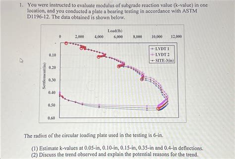 Solved You were instructed to evaluate modulus of subgrade | Chegg.com