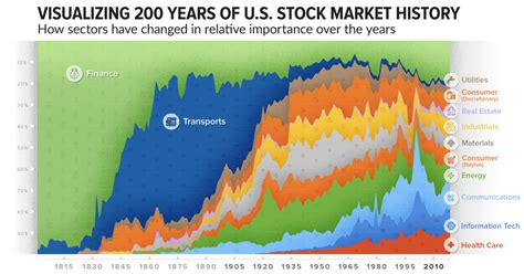 Visualizing 200 Years of U.S. Stock Market Sectors