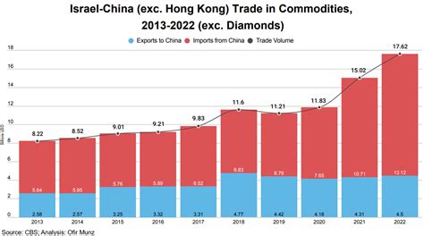 Trends in Trade Between Israel and China Over the Past Decade (2013–2022) | INSS