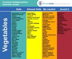 Fructose Malabsorption Food List: Which Foods to Avoid | Fructose malabsorption food lists ...