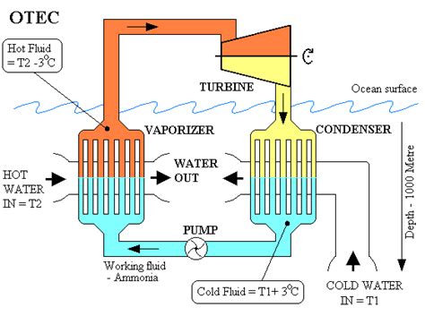 Ocean Thermal Energy Conversion Diagram