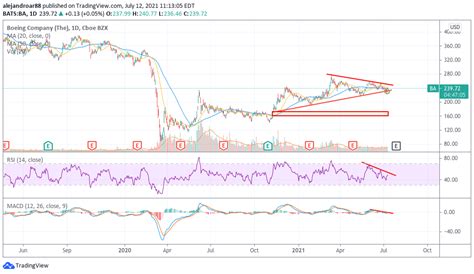 Boeing Share Price Forecast July 2021 - Good Time to Buy?