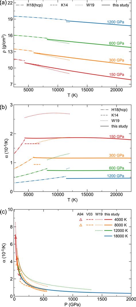 (a) Density of liquid iron as a function of temperature. (b) Thermal... | Download Scientific ...