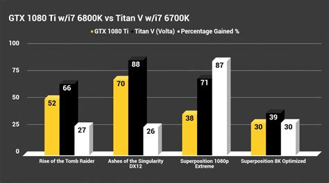 First Titan V benchmarks show how it compares to a GTX 1080 Ti | TechSpot